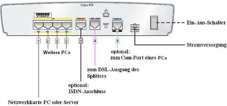 Rueckansicht Cisco 876 Router